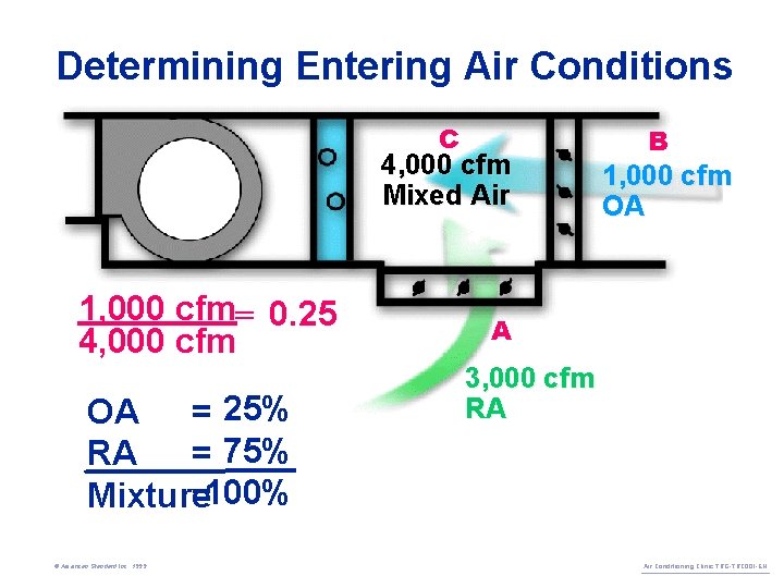 Determining Entering Air Conditions C 4, 000 cfm Mixed Air 1, 000 cfm= 0.