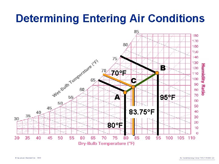 Determining Entering Air Conditions 70°F B C A 95°F 83. 75°F 80°F © American