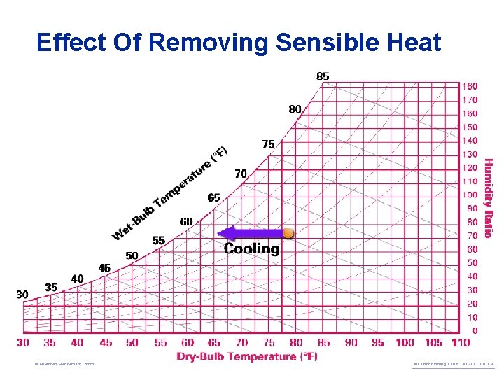 Effect Of Removing Sensible Heat © American Standard Inc. 1999 Air Conditioning Clinic TRG-TRC