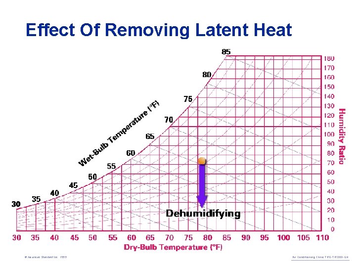 Effect Of Removing Latent Heat © American Standard Inc. 1999 Air Conditioning Clinic TRG-TRC