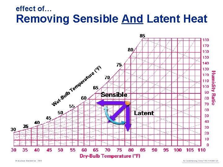 effect of… Removing Sensible And Latent Heat © American Standard Inc. 1999 Air Conditioning