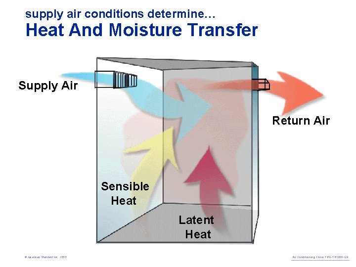 supply air conditions determine… Heat And Moisture Transfer Supply Air Return Air Sensible Heat