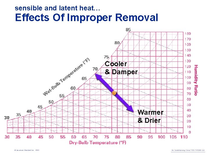 sensible and latent heat… Effects Of Improper Removal Cooler & Damper Warmer & Drier