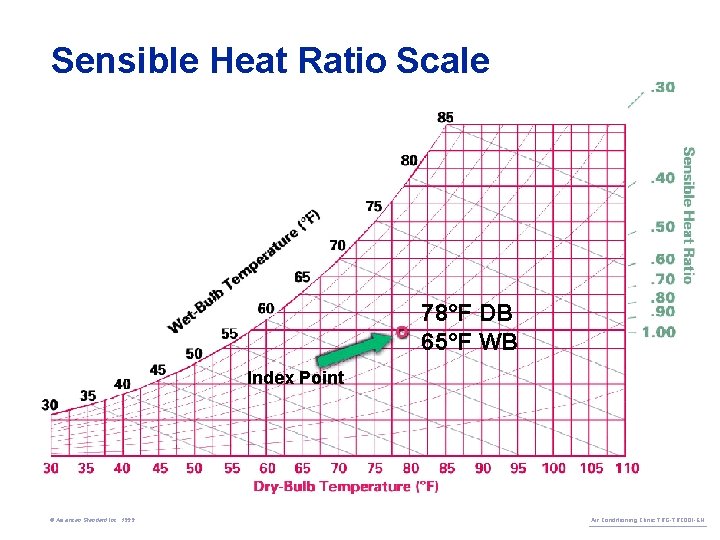 Sensible Heat Ratio Scale 78°F DB 65°F WB Index Point © American Standard Inc.