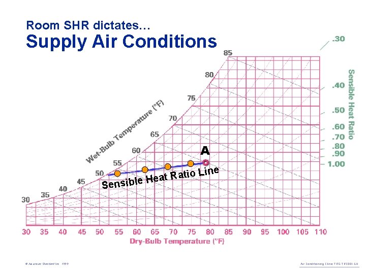 Room SHR dictates… Supply Air Conditions A Line o i t a R t