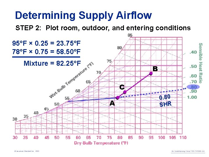 Determining Supply Airflow STEP 2: Plot room, outdoor, and entering conditions 95°F × 0.
