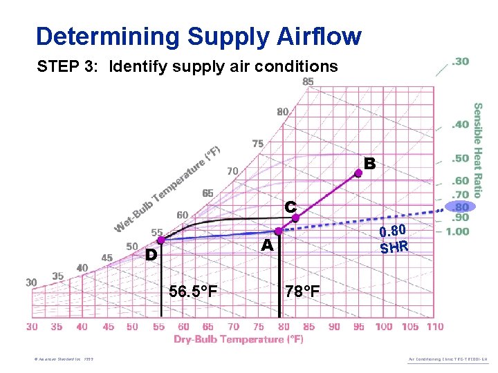 Determining Supply Airflow STEP 3: Identify supply air conditions B C A D 56.