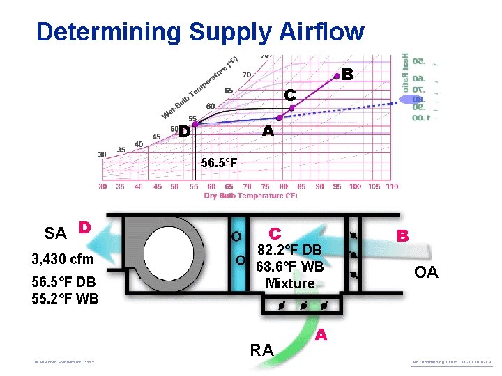 Determining Supply Airflow B C A D 56. 5°F SA D 3, 430 cfm