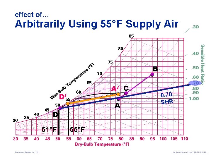 effect of… Arbitrarily Using 55°F Supply Air B AI C DI A D 51°F