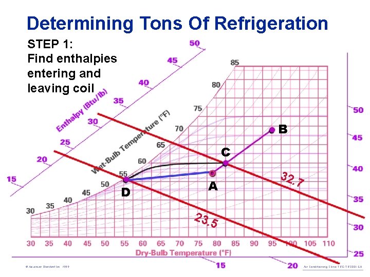 Determining Tons Of Refrigeration STEP 1: Find enthalpies entering and leaving coil B C