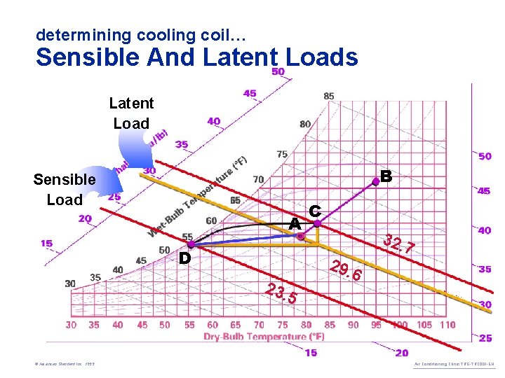 determining cooling coil… Sensible And Latent Loads Latent Load B Sensible Load A D