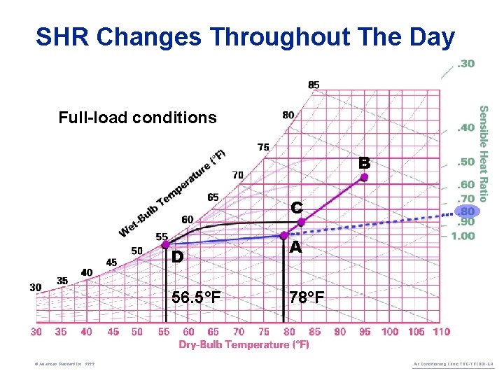 SHR Changes Throughout The Day Full-load conditions B C D 56. 5°F © American