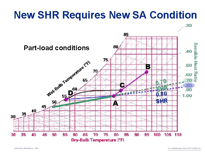 New SHR Requires New SA Condition Part-load conditions B C D A © American