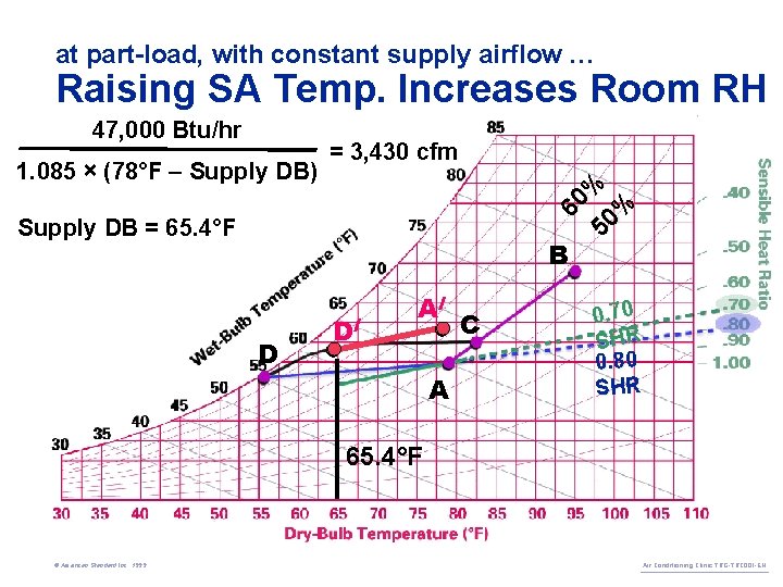 at part-load, with constant supply airflow … Raising SA Temp. Increases Room RH 1.