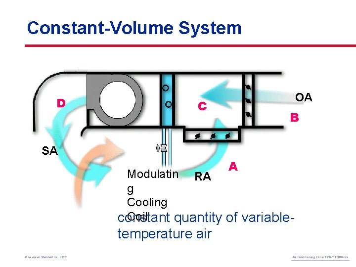 Constant-Volume System D C OA B SA A Modulatin RA g Cooling Coil constant