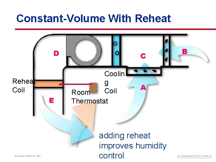 Constant-Volume With Reheat D Reheat Coil E © American Standard Inc. 1999 C Coolin