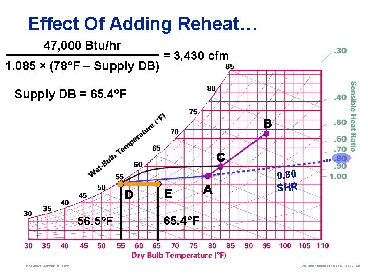 Effect Of Adding Reheat… 47, 000 Btu/hr 1. 085 × (78°F – Supply DB)