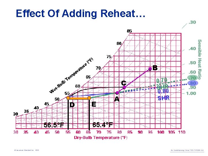 Effect Of Adding Reheat… B C D 56. 5°F © American Standard Inc. 1999