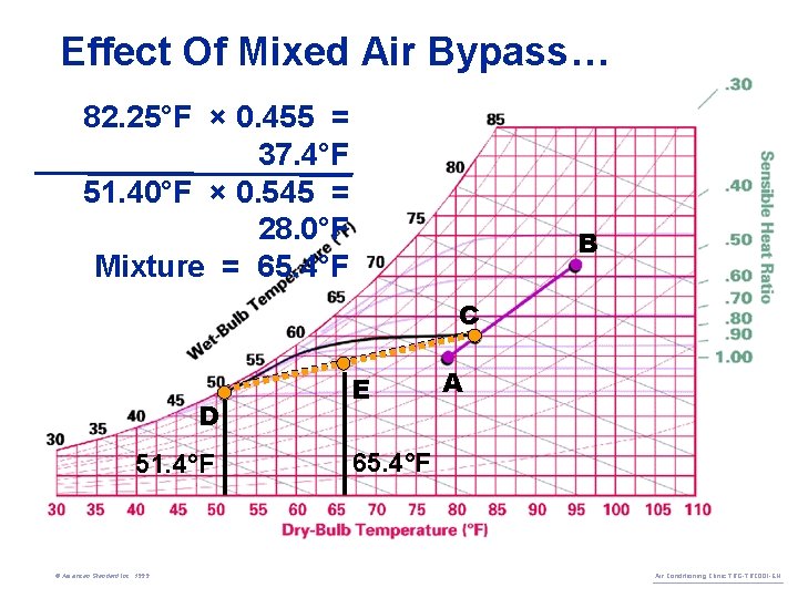 Effect Of Mixed Air Bypass… 82. 25°F × 0. 455 = 37. 4°F 51.
