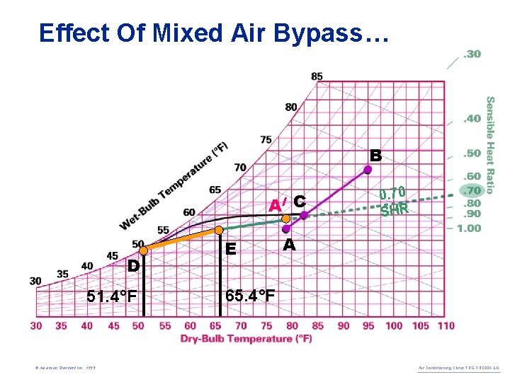Effect Of Mixed Air Bypass… B AI D 51. 4°F © American Standard Inc.