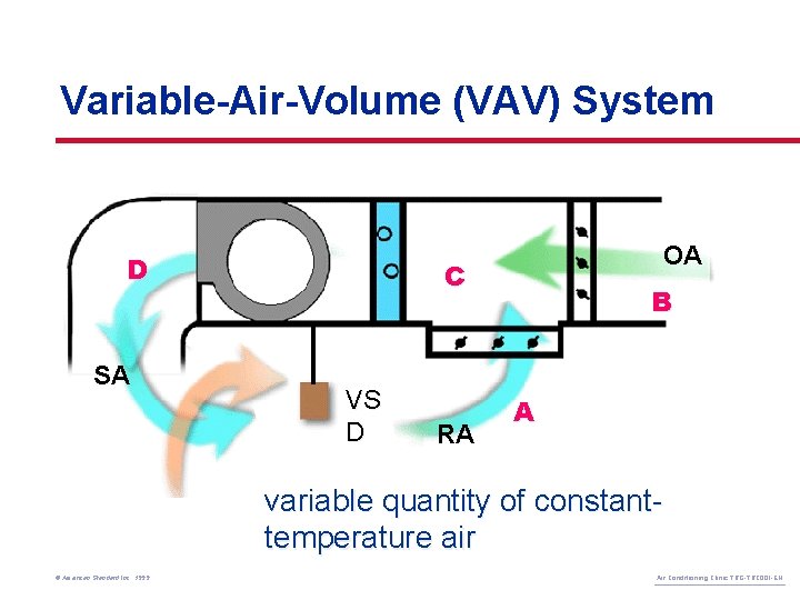 Variable-Air-Volume (VAV) System D SA OA C VS D RA B A variable quantity