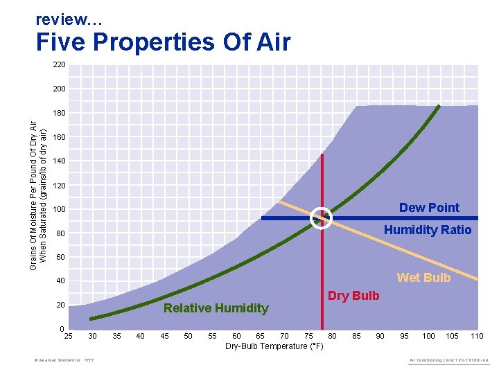 review… Five Properties Of Air 220 200 Grains Of Moisture Per Pound Of Dry