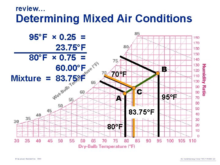 review… Determining Mixed Air Conditions 95°F × 0. 25 = 23. 75°F 80°F ×