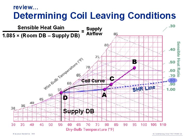 review… Determining Coil Leaving Conditions Sensible Heat Gain 1. 085 × (Room DB –