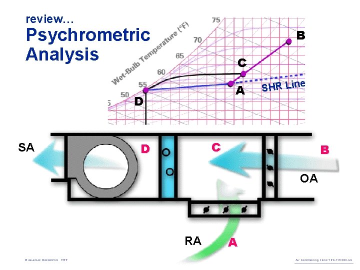 review… Psychrometric Analysis B C A D SA e SHR Lin C D B