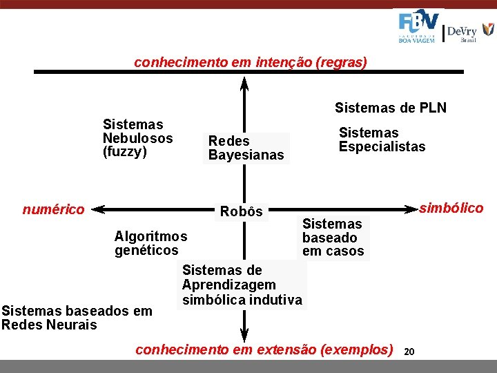 conhecimento em intenção (regras) Sistemas de PLN Sistemas Nebulosos (fuzzy) numérico Sistemas Especialistas Redes