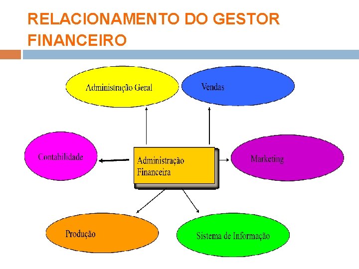 RELACIONAMENTO DO GESTOR FINANCEIRO 