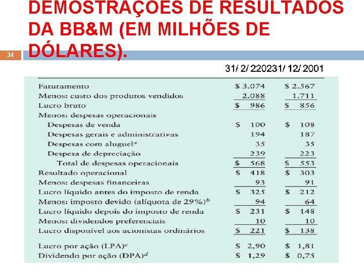 34 DEMOSTRAÇÕES DE RESULTADOS DA BB&M (EM MILHÕES DE DÓLARES). 