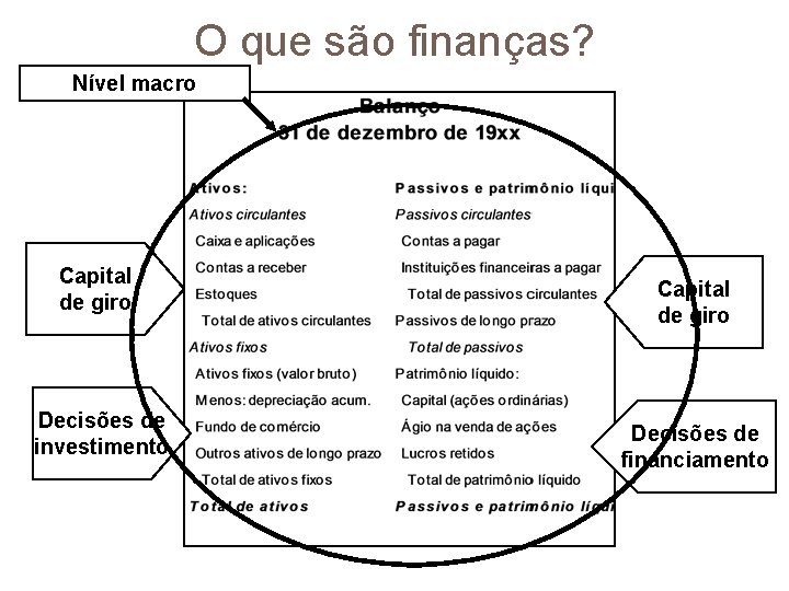 O que são finanças? Nível macro Capital de giro Decisões de investimento Capital de