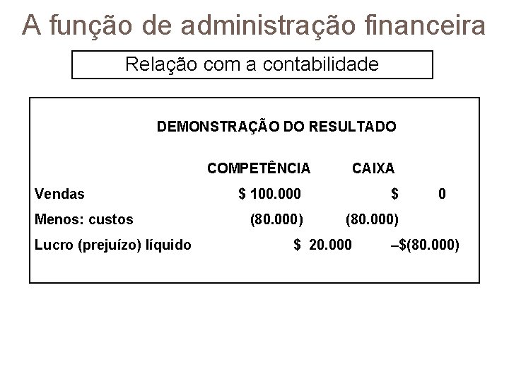 A função de administração financeira Relação com a contabilidade DEMONSTRAÇÃO DO RESULTADO COMPETÊNCIA Vendas