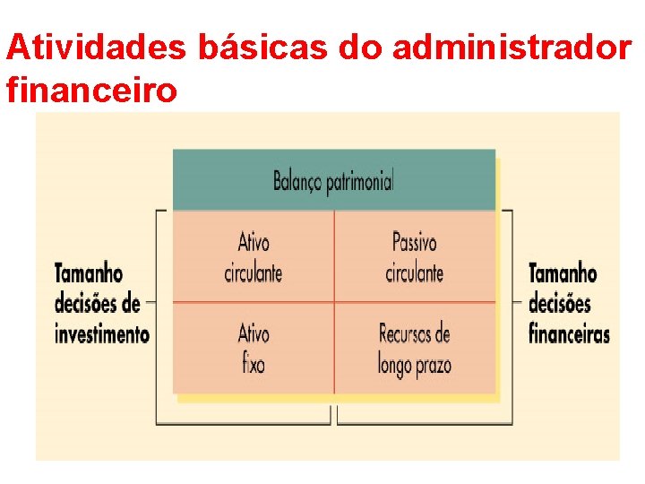 Atividades básicas do administrador financeiro 