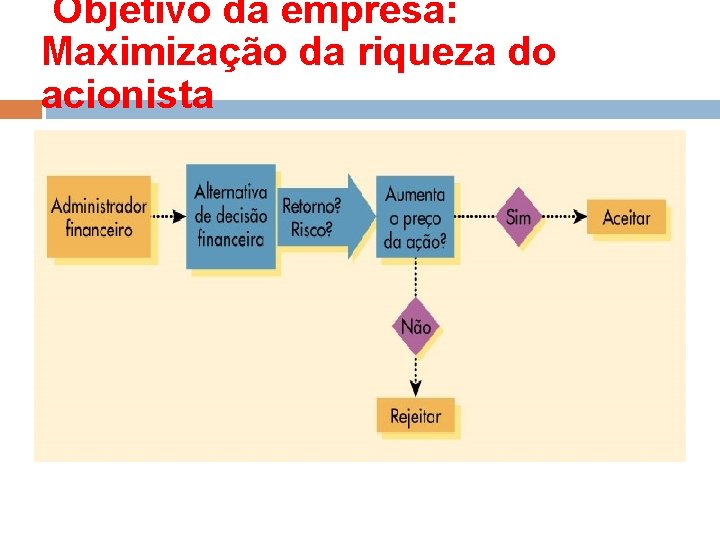 Objetivo da empresa: Maximização da riqueza do acionista 