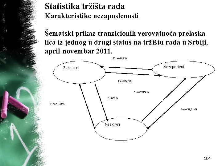 Statistika tržišta rada Karakteristike nezaposlenosti Šematski prikaz tranzicionih verovatnoća prelaska lica iz jednog u