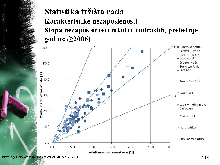 Statistika tržišta rada Karakteristike nezaposlenosti Stopa nezaposlenosti mladih i odraslih, poslednje godine (≥ 2006)