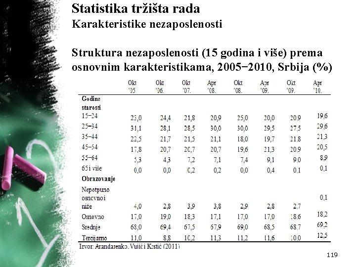 Statistika tržišta rada Karakteristike nezaposlenosti Struktura nezaposlenosti (15 godina i više) prema osnovnim karakteristikama,