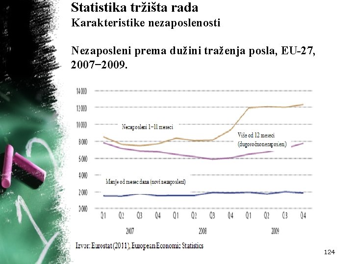 Statistika tržišta rada Karakteristike nezaposlenosti Nezaposleni prema dužini traženja posla, EU-27, 2007− 2009. 124