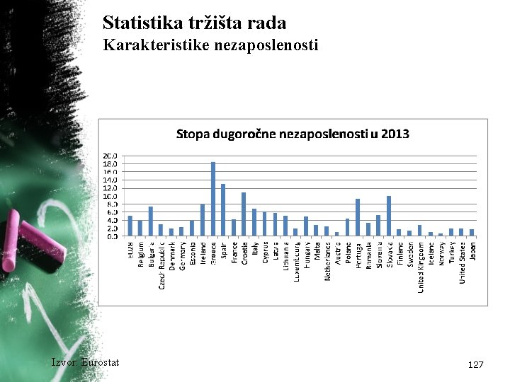 Statistika tržišta rada Karakteristike nezaposlenosti Izvor: Eurostat 127 