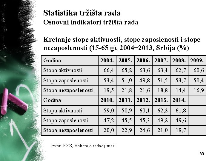 Statistika tržišta rada Osnovni indikatori tržišta rada Kretanje stope aktivnosti, stope zaposlenosti i stope