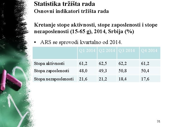 Statistika tržišta rada Osnovni indikatori tržišta rada Kretanje stope aktivnosti, stope zaposlenosti i stope