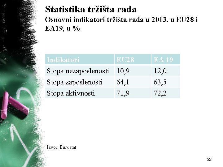 Statistika tržišta rada Osnovni indikatori tržišta rada u 2013. u EU 28 i EA