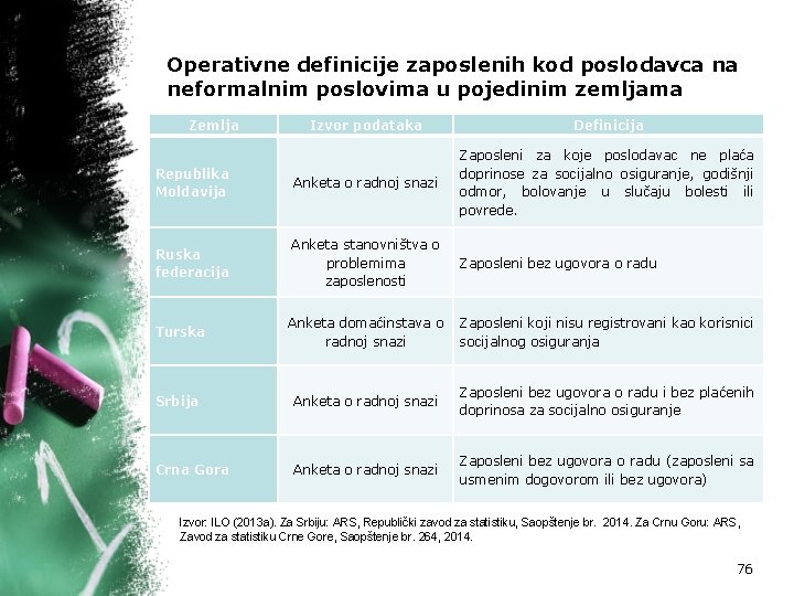 Operativne definicije zaposlenih kod poslodavca na neformalnim poslovima u pojedinim zemljama Zemlja Izvor podataka