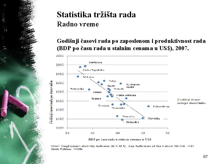 Statistika tržišta rada Radno vreme Godišnji časovi rada po zaposlenom i produktivnost rada (BDP