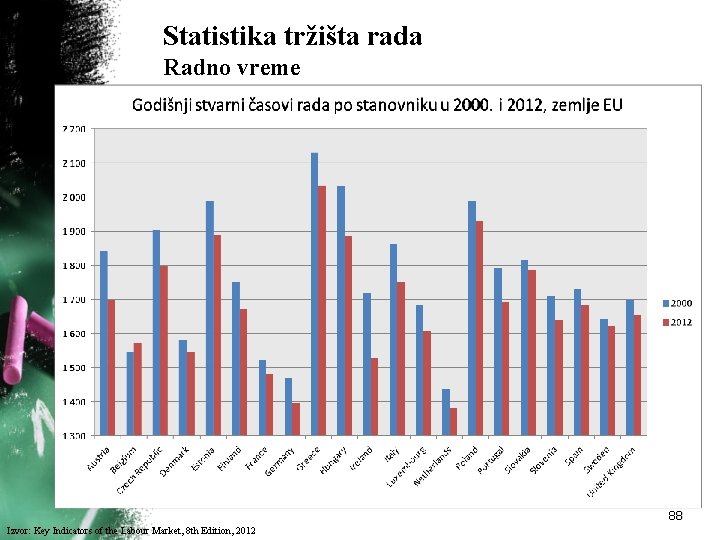 Statistika tržišta rada Radno vreme 88 Izvor: Key Indicators of the Labour Market, 8