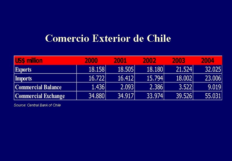Comercio Exterior de Chile Source: Central Bank of Chile (M+X)/GDP = 66% 