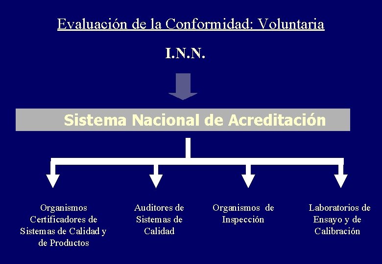 Evaluación de la Conformidad: Voluntaria I. N. N. Sistema Nacional de Acreditación Organismos Certificadores