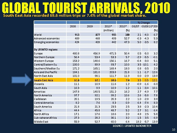 GLOBAL TOURIST ARRIVALS, 2010 South East Asia recorded 69. 6 million trips or 7.